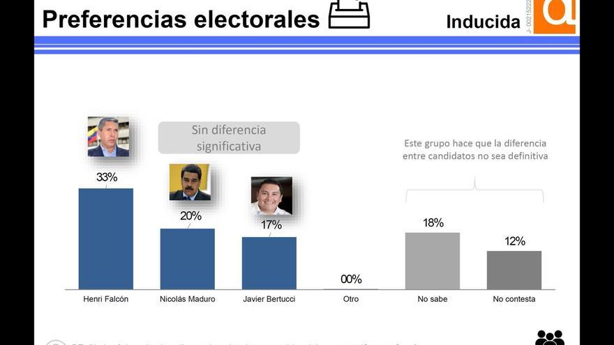 La Ãºltima encuesta de DatanÃ¡lisis pone por delante de Maduro a FalcÃ³n. (DatanÃ¡lisis)