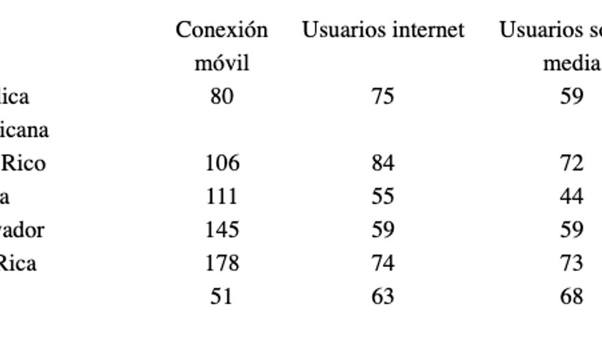 Conexión a móviles, usuarios de internet y usuarios de social media. Comparativa Cuba y países del entorno.