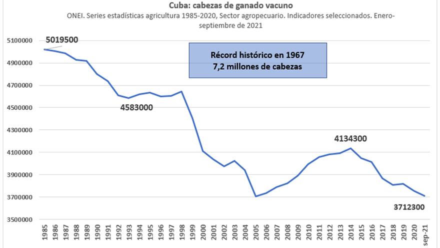 Cabezas de ganado vacuno desde 1985 a la actualidad. (ONEI)