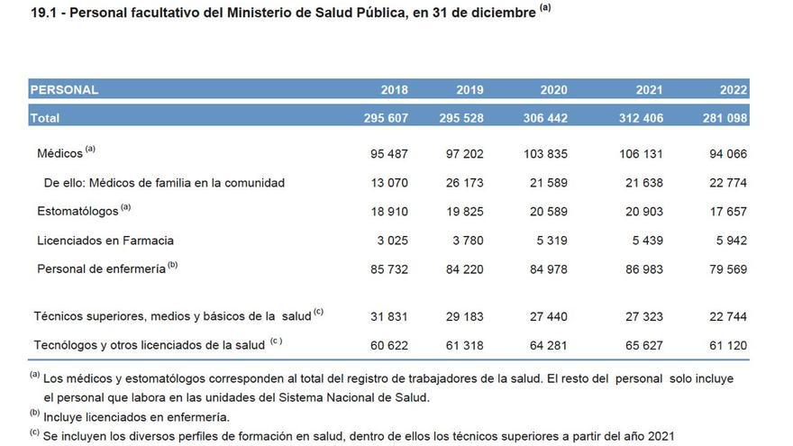 Data of health personnel in Cuba corresponding to the year 2022. (Onei)