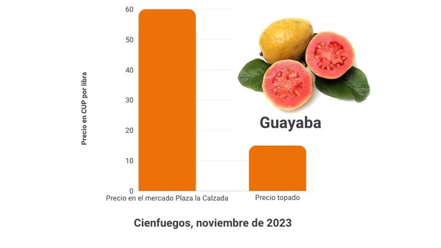 Gráfica comparativa de los precios en noviembre de la guayaba en el mercado y su valor topado. (14ymedio)