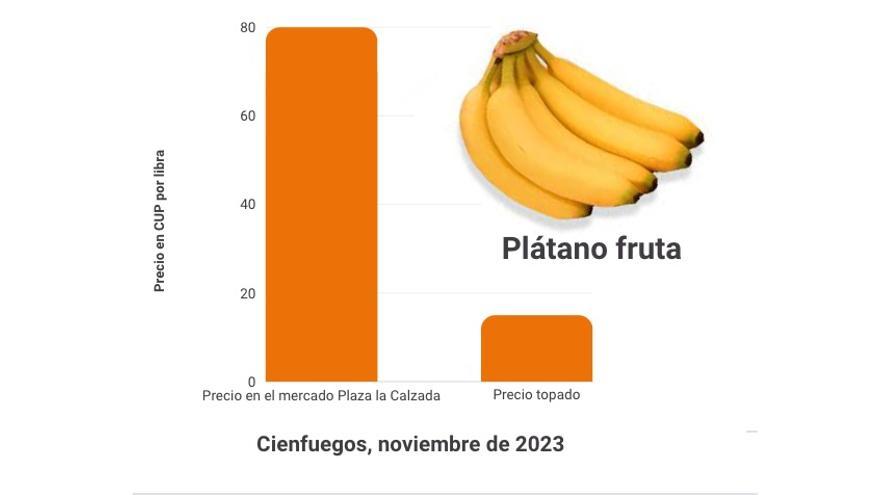 Gráfica comparativa de los precios en noviembre de los plátanos de fruta en el mercado y su valor topado. (14ymedio)