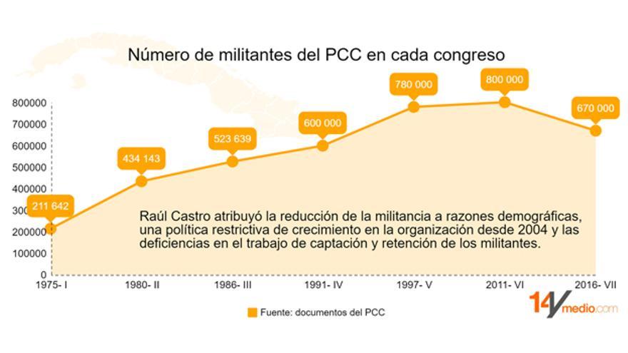 Número de militantes del PCC en cada congreso