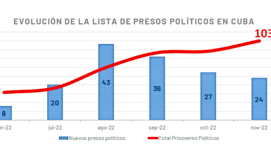 La organización puntualiza la tendencia ascendente de la cifra de presos políticos, a partir de los 805 registrados en diciembre de 2021 hasta llegar a los 1.034. (PD)