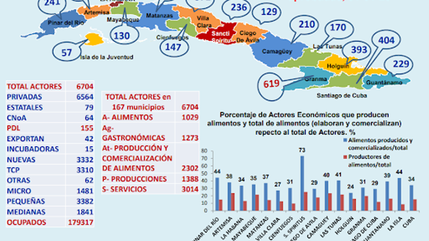 Cantidad de "nuevos actores económicos" en Cuba: 'mipymes', CNA y PDL aprobados, a enero de 2023. (Cuba 21)