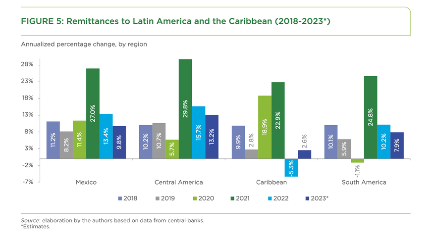 Crecimiento de las remesas de 2018 a 2023 calculadas por el Banco interamericano de Desarrollo. (BID)