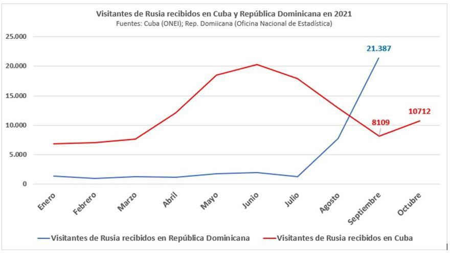 Gráfica de datos de turismo ruso a República Dominicana y Cuba. (ONEI)