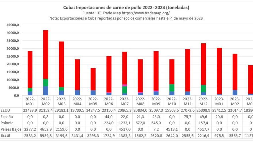 Importaciones desde enero de 2022 de pollo de distintos países. (Pedro Monreal)