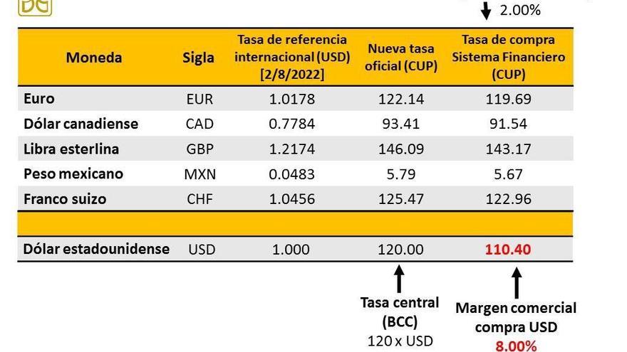 Tipos de cambio de divisas a partir de este jueves 4 de agosto. (BCC)
