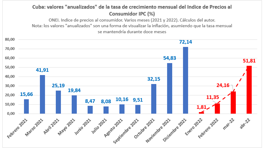 Valores anualizados de la tasa de crecimiento mensual del IPC calculados por el economista Pedro Monreal. (pmmonreal)