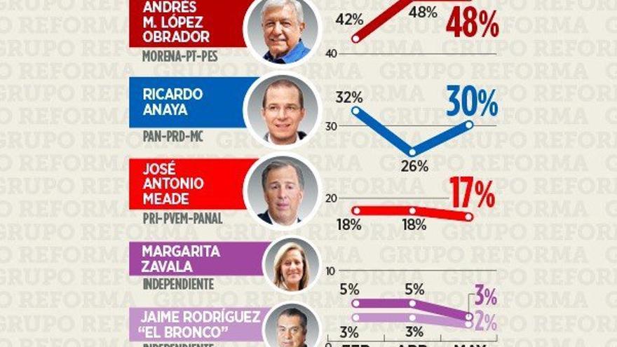 Las últimas encuestas ratifican la amplia ventaja con que cuenta Andrés Manuel López Obrador. (AMLO)