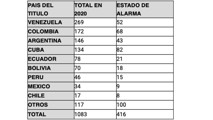 Datos de homologaciones para sanitarios del Ministerio de UnIversidades en España. 
