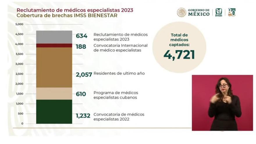 Gráfico de los médicos cubanos que brindan actualmente atención en México. (Captura) 