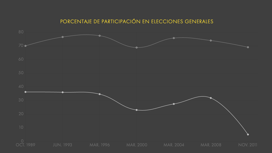 Gráfico elaborado por la plataforma Dosmillonesdevotos con datos del Ministerio de Interior que muestran la caída del voto exterior tras la reforma