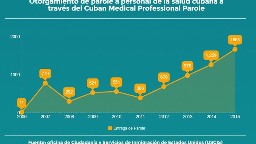Otorgamiento de Parole a personal de la salud cubano. (14ymedio)