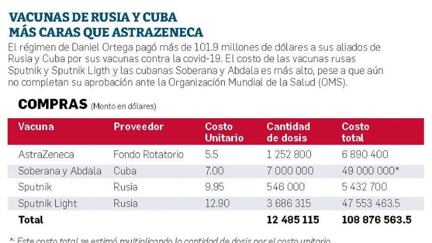Reporte del costo de las vacunas contra el covid-19, que adquirió el Gobierno de Nicaragua. (Confidencial)
