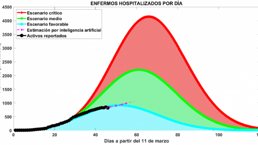 Gráfico de datos manejado por las autoridades con los escenarios posibles de la evolución de la pandemia. 