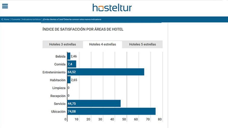 Índice de satisfacción en los hoteles de cuatro estrellas en Cuba. (CC)