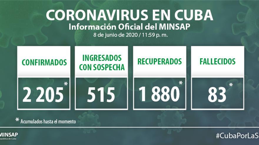 Los datos oficiales del covid-19 en Cuba han sido actualizados hasta la medianoche de este 8 de junio de 2020 había en Cuba. (Minsap)
