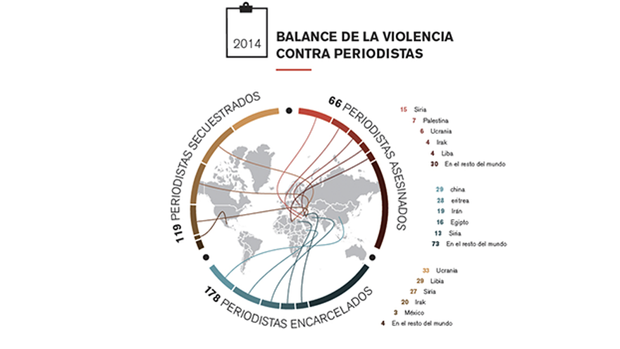 InfografÃ­a del balance de Reporteros sin Fronteras. (RSF)